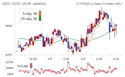 シナネンホールディングスチャート