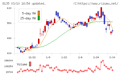 ゼットチャート