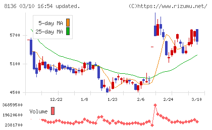 サンリオチャート