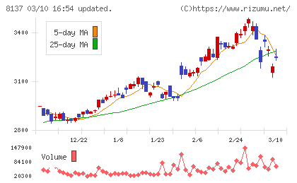 サンワテクノスチャート