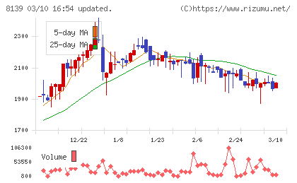 ナガホリチャート