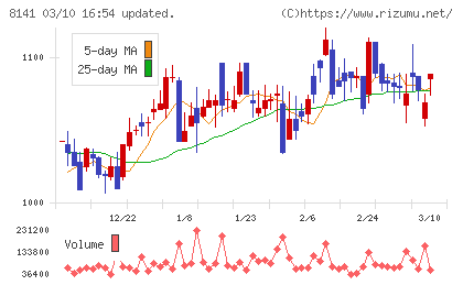 新光商事チャート