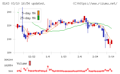 ラピーヌチャート