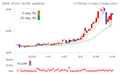 デンキョーグループホールディングスチャート