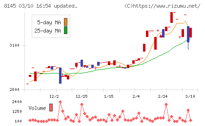 中部水産チャート