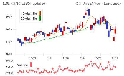 東陽テクニカチャート