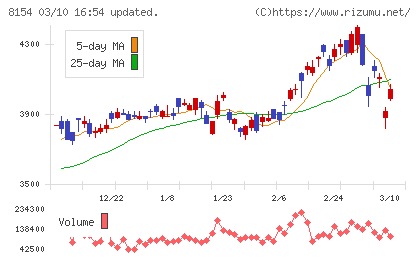 加賀電子チャート