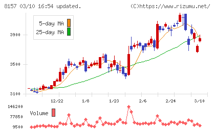 都築電気チャート