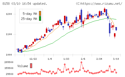 ソーダニッカチャート
