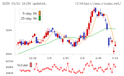 立花エレテックチャート