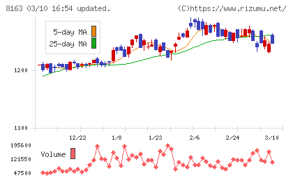 ＳＲＳホールディングスチャート