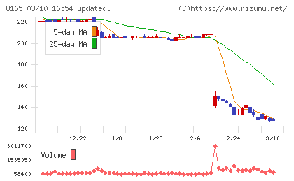 千趣会チャート