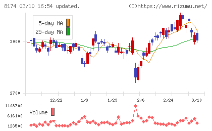 日本瓦斯チャート