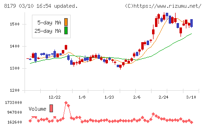 ロイヤルホールディングスチャート