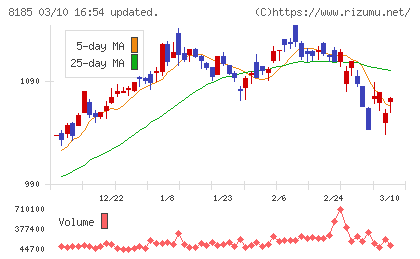 チヨダチャート