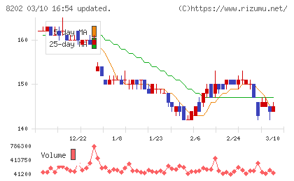 ラオックスホールディングスチャート