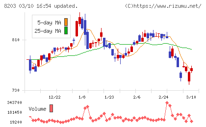 ＭｒＭａｘＨＤチャート