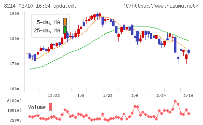 ＡＯＫＩホールディングスチャート