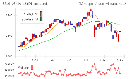 青山商事チャート