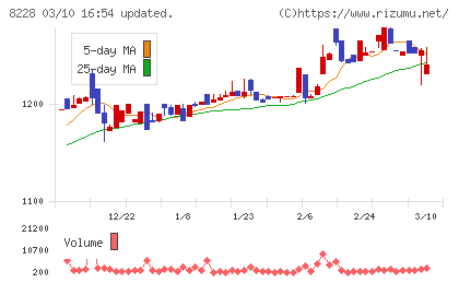 マルイチ産商チャート