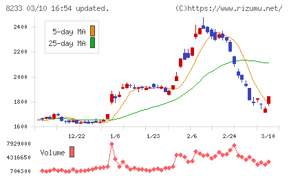 高島屋チャート