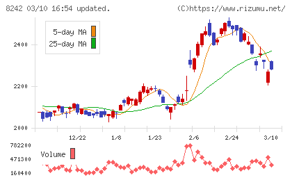 エイチ・ツー・オー　リテイリングチャート