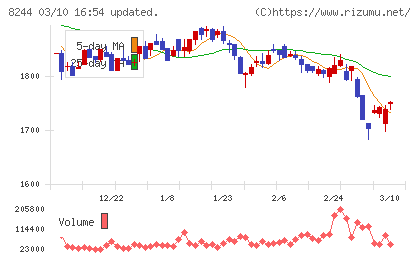 近鉄百貨店チャート