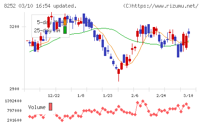丸井グループチャート