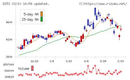 クレディセゾンチャート