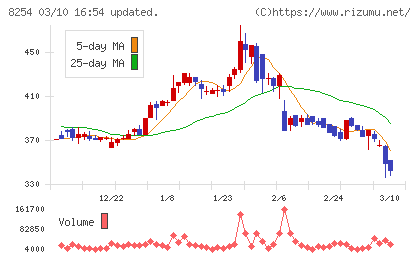 さいか屋チャート