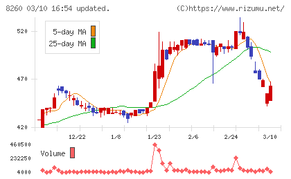 井筒屋チャート