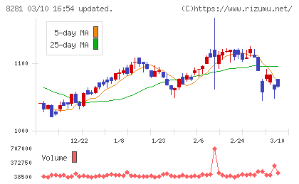 ゼビオホールディングスチャート
