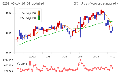 ケーズホールディングスチャート