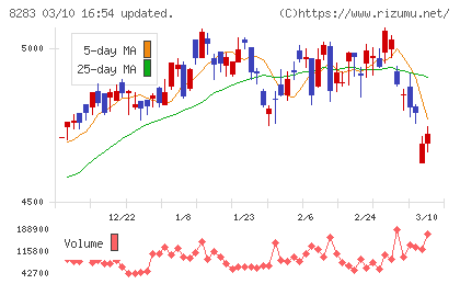 Ｐａｌｔａｃチャート