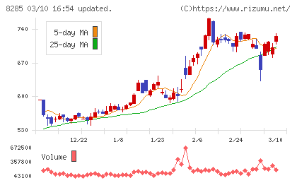 三谷産業チャート