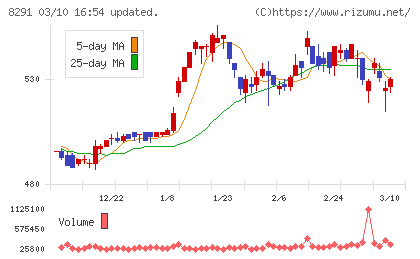 日産東京販売ホールディングスチャート