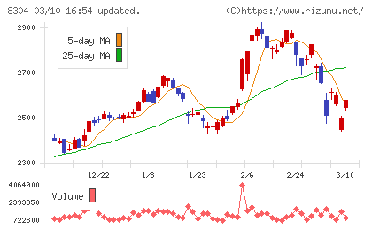 あおぞら銀行チャート