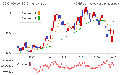 三菱ＵＦＪフィナンシャル・グループチャート