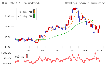 りそなホールディングスチャート