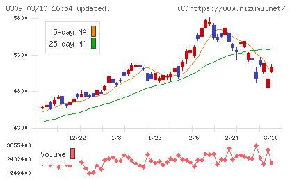 三井住友トラストグループチャート