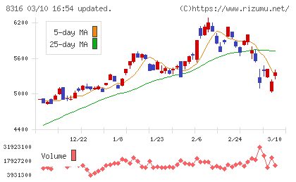 三井住友フィナンシャルグループチャート
