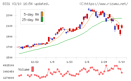 千葉銀行チャート
