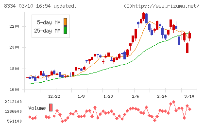 群馬銀行チャート