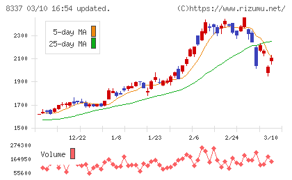 千葉興業銀行チャート