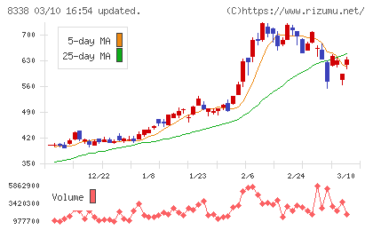筑波銀行チャート