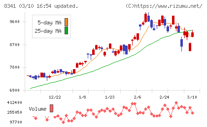 七十七銀行チャート