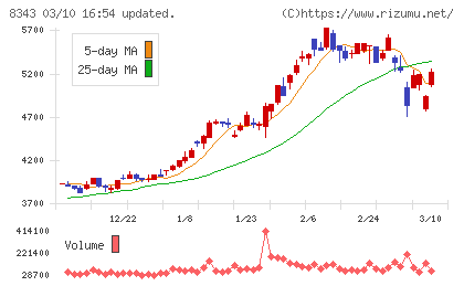 秋田銀行チャート