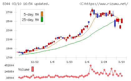 山形銀行チャート