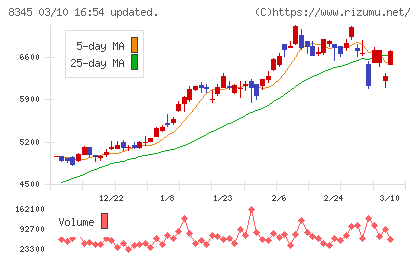 岩手銀行チャート