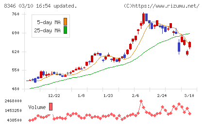 東邦銀行チャート